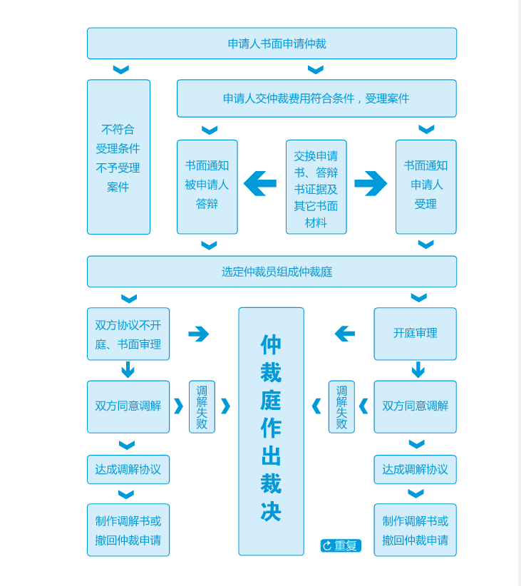 1565758094453157.png 仲裁流程.png